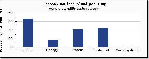 calcium and nutrition facts in mexican cheese per 100g